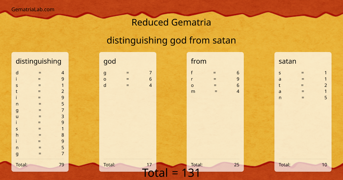 distinguishing god from satan in reduced Gematria